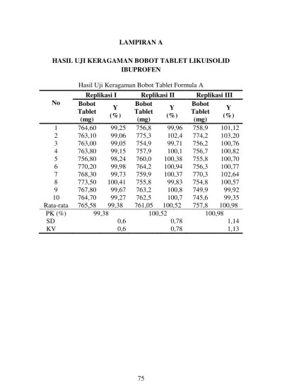 71 LAMPIRAN A HASIL UJI MUTU FISIK MASSA TABLET Mutu fisik yang diuji