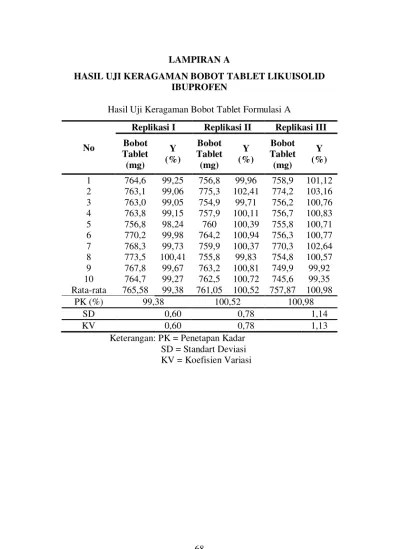 Replikasi III Bobot Tablet (mg) Y ()