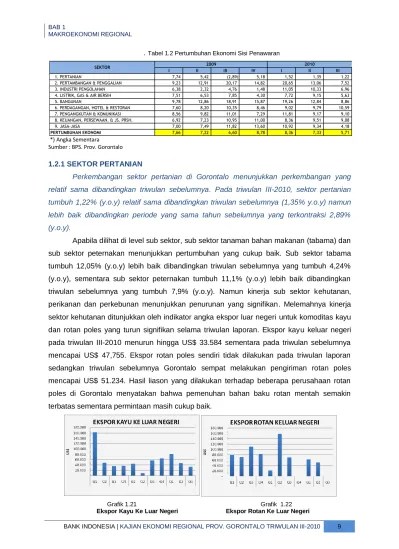 Tabel 1.1 Pertumbuhan Ekonomi Nasional dan Jawa Timur