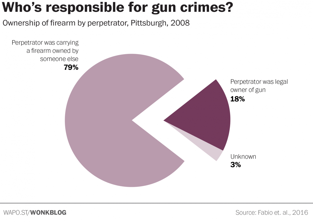 Court of Data on Gun Control Data 101 School Arts and Sciences