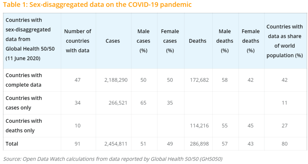 Tracking Gender Data on COVID19 Part 2 Data2XData2X