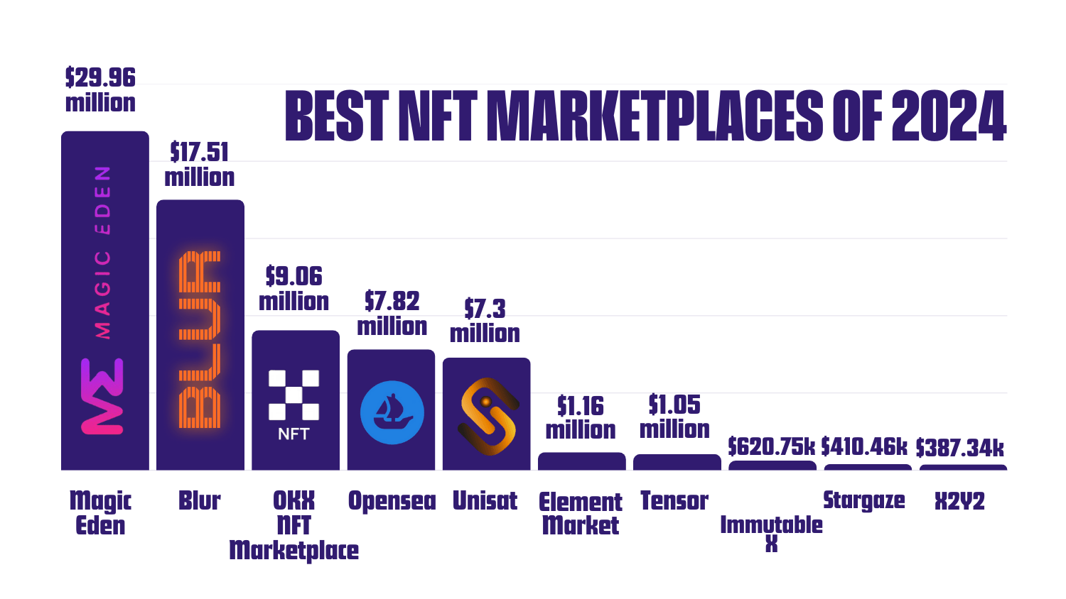 Best NFT marketplaces of 2024 by Trading Volume