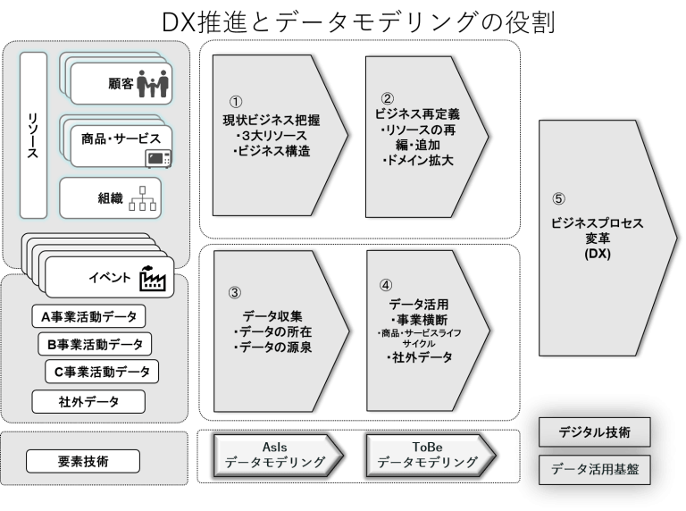 DX推進のためのデータモデリング