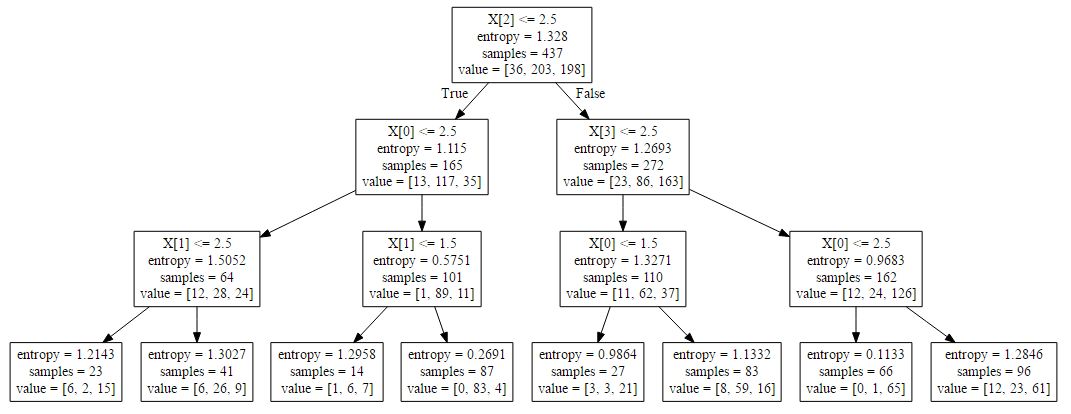 Building Decision Tree Algorithm in Python with scikit learn