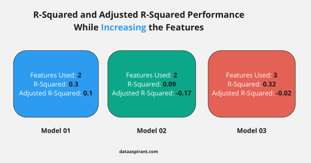 R-Squared Vs Adjusted R-Squared Comparison
