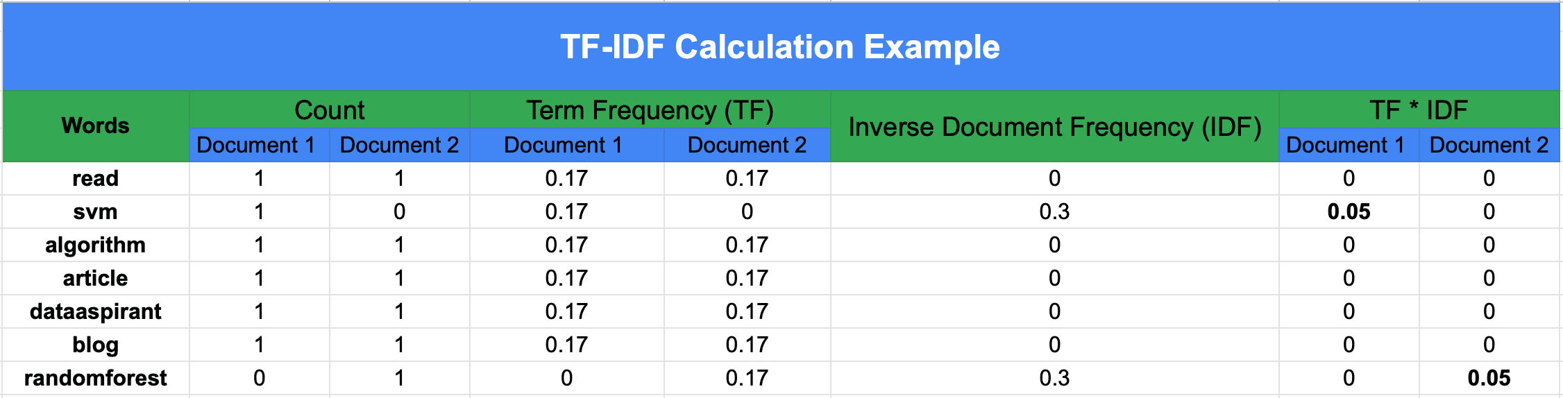 How TFIDF, Term FrequencyInverse Document Frequency Works