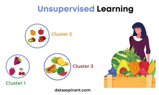 Unsupervised Learning Example Unsupervised Learning Example