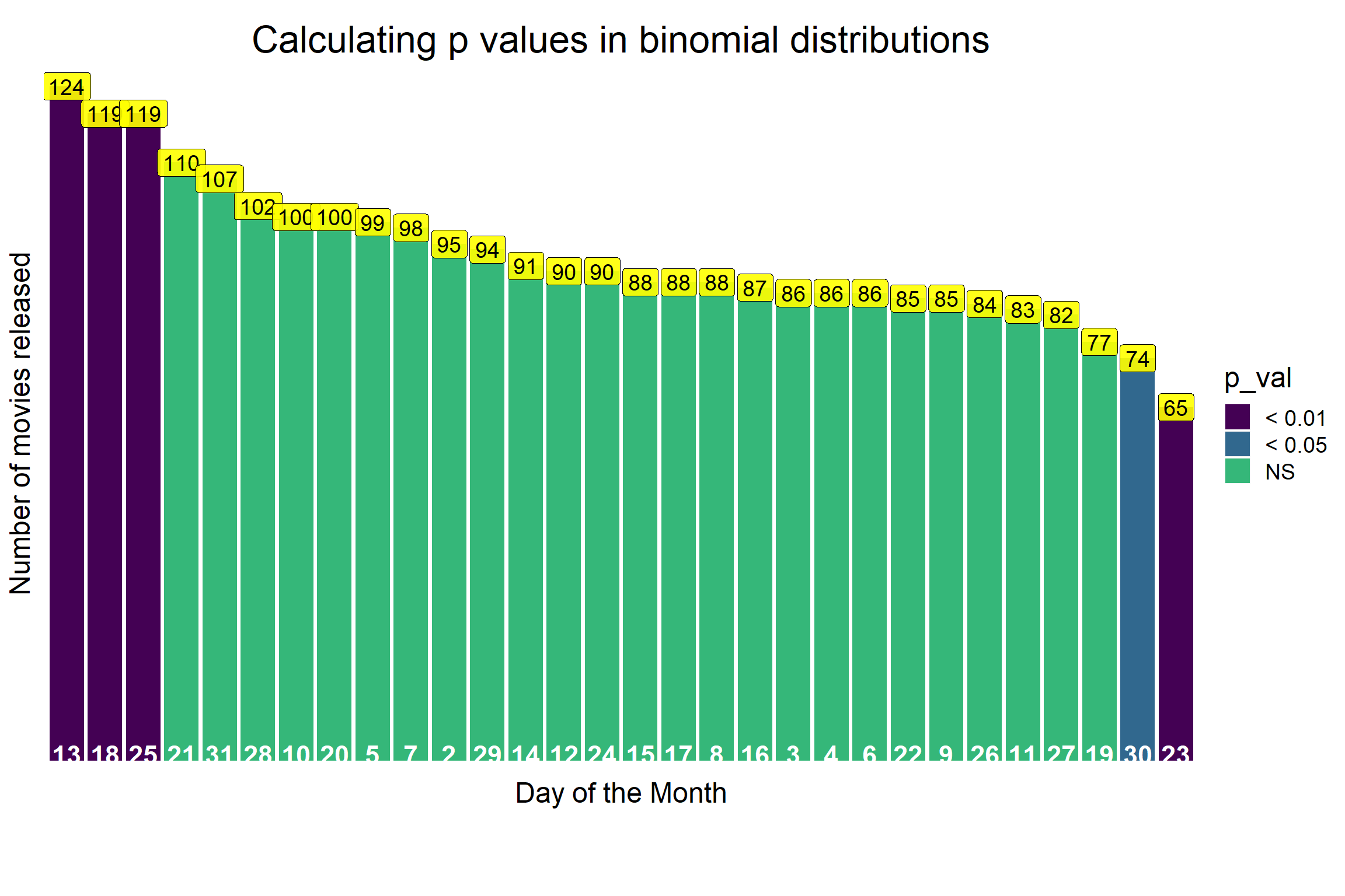 An intuitive real life example of a binomial distribution and how to