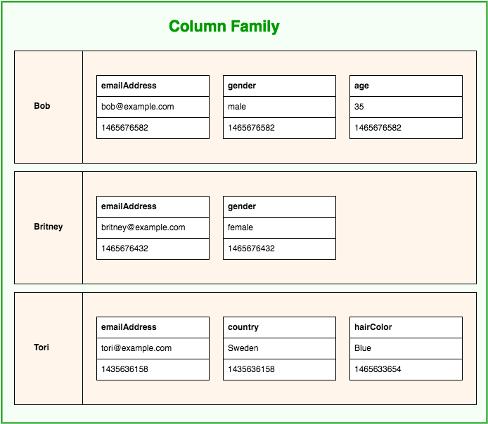 wide_column_store_database_example_column_family