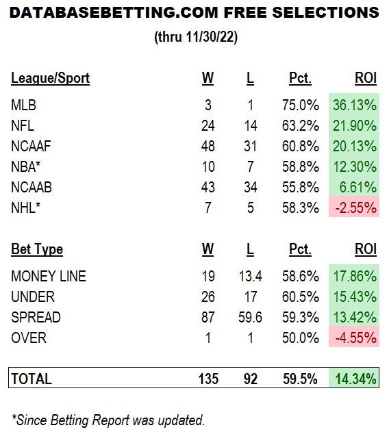 FREE Betting Reports & Suggested Plays Database Betting
