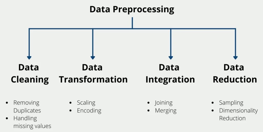 What is Data Preprocessing? Data Basecamp