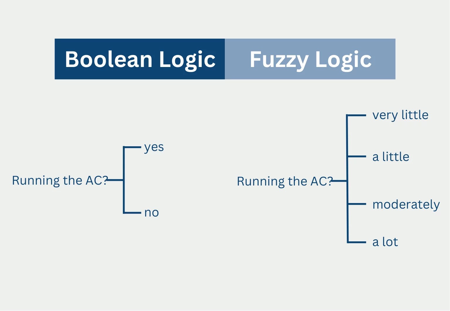 What is Fuzzy Logic? Data Basecamp