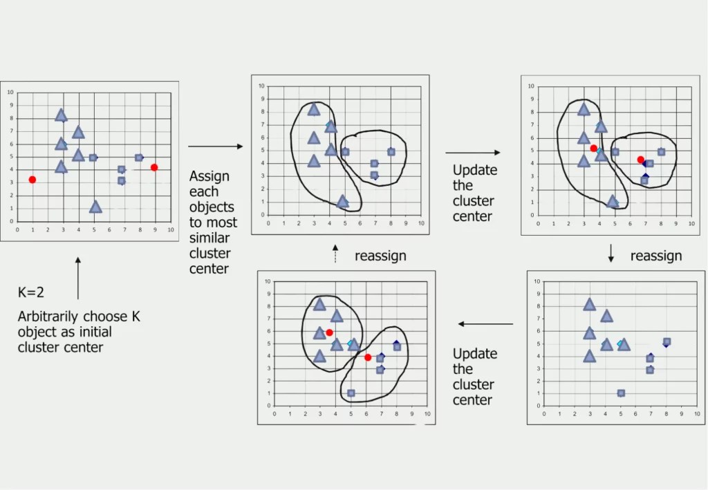 Was ist kMeans Clustering? Data Basecamp