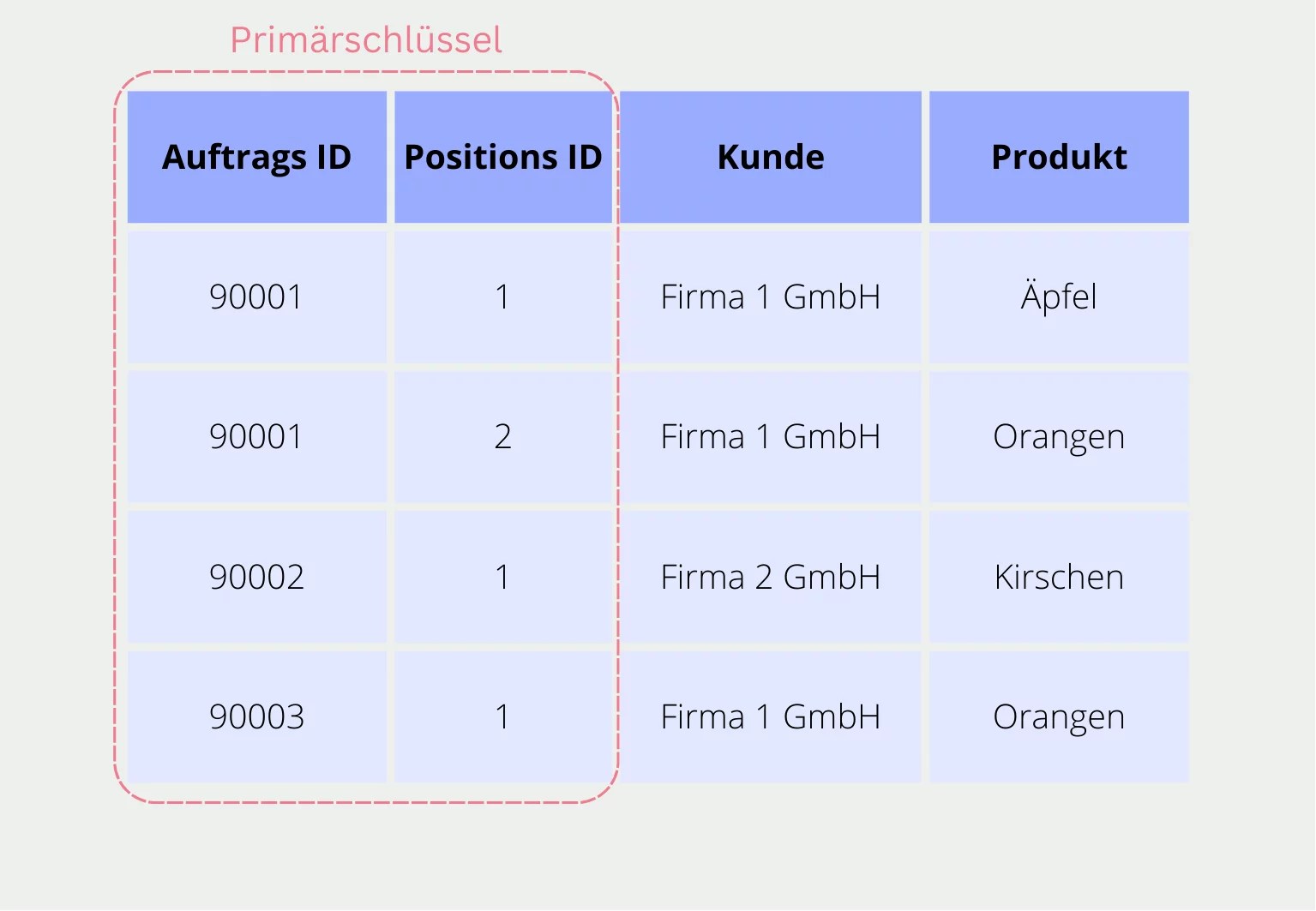 Was sind Primärschlüssel und Fremdschlüssel? Data Basecamp