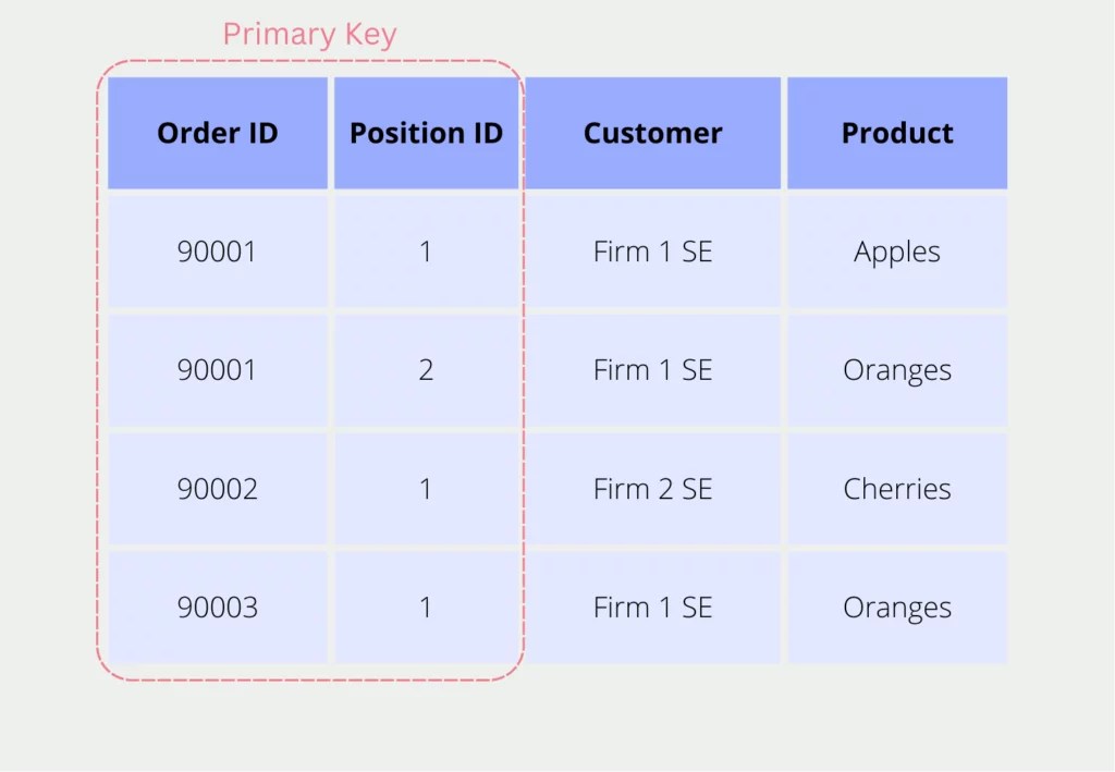 What are the Primary Key and Foreign Key? Data Basecamp