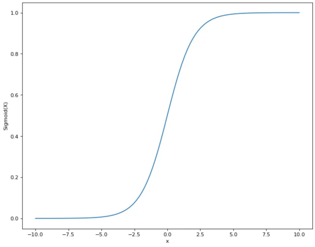 Was ist die ReLUFunktion (Rectified Linear Unit)? Data Basecamp