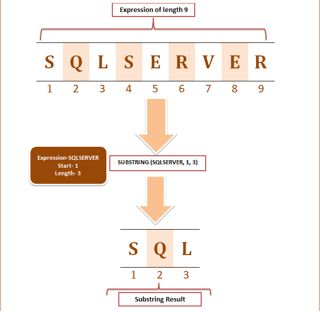 SQL Server Substring Function [9 Examples]