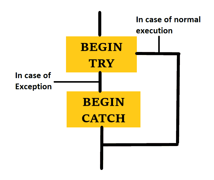 Exception Handling in SQL Server tutorial)