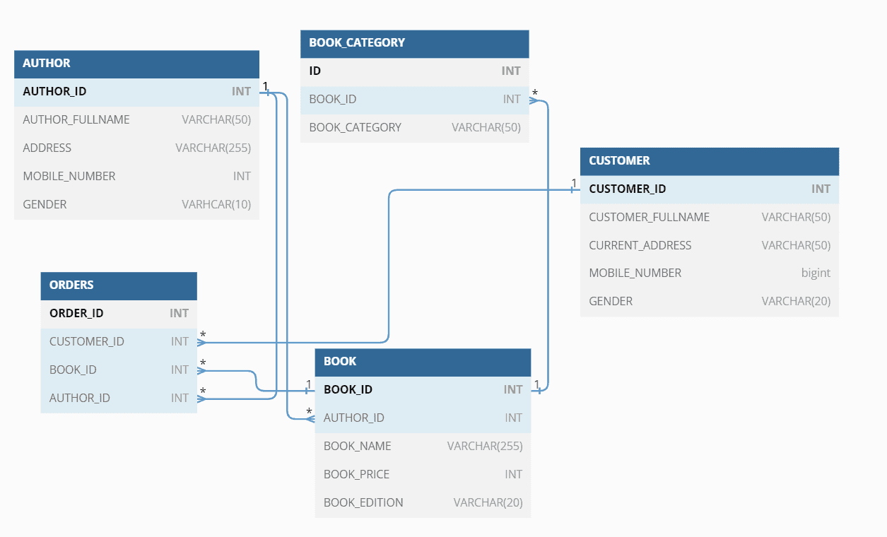 How to use Distinct in JOIN in SQL Server