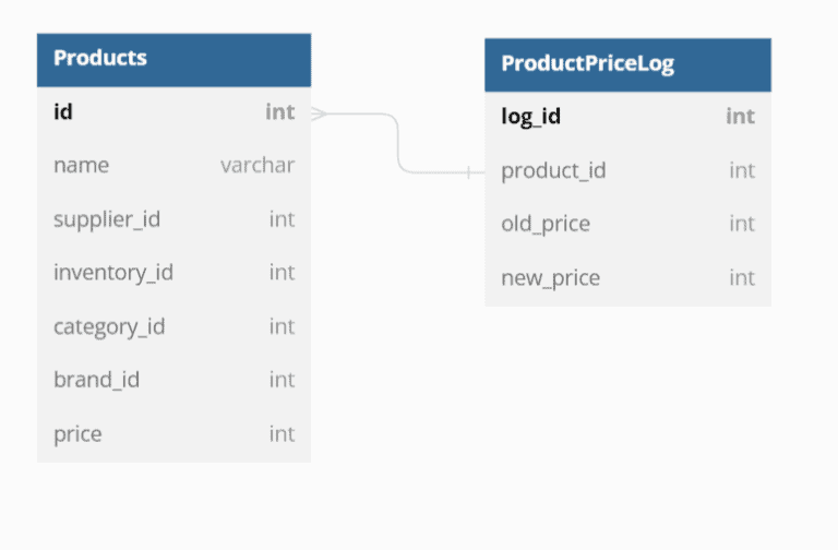 SQL Server Trigger For Update with Examples
