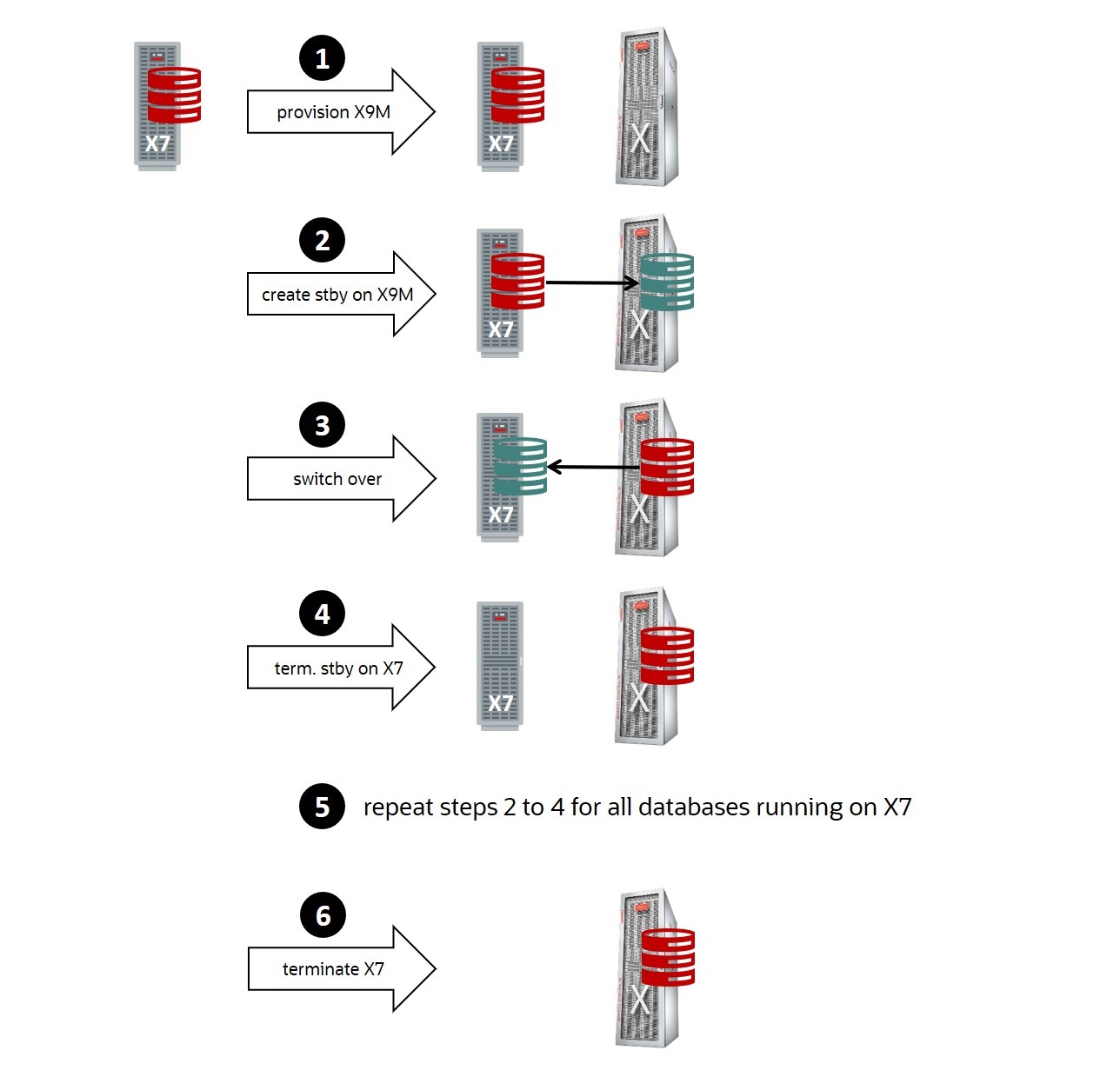 How to move your Exadata Cloud Service Databases to X9M with Zero