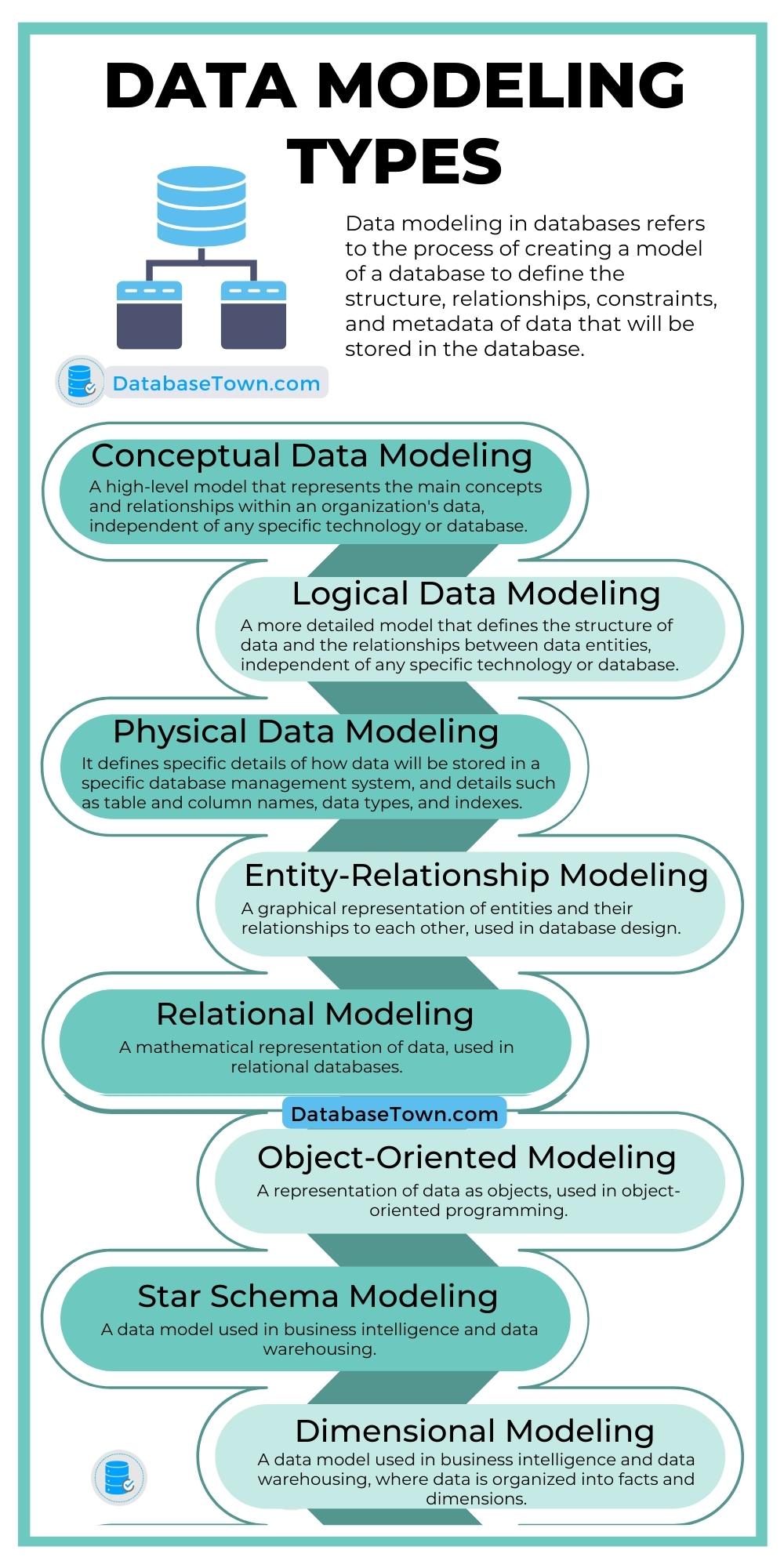 What is Data Modeling in Database? (Types & Purpose) DatabaseTown