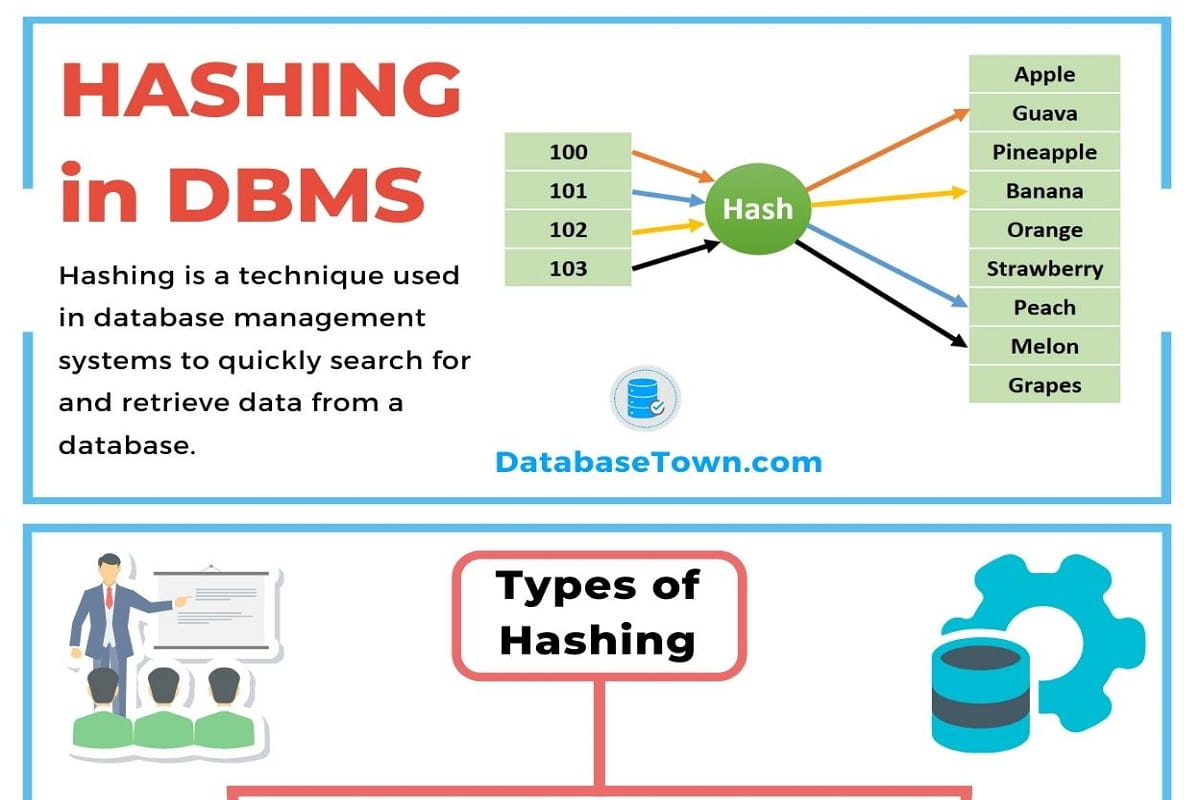Types of Hashing in DBMS (Static & Dynamic Hashing) DatabaseTown