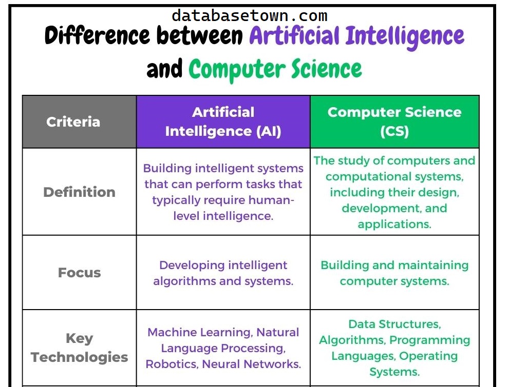 Artificial Intelligence Vs Computer Science A Comparative Analysis