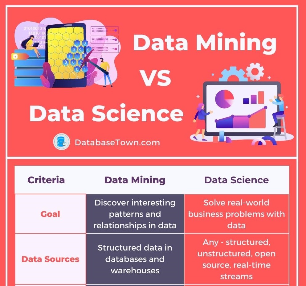 Difference Between Data Mining VS Data Science DatabaseTown
