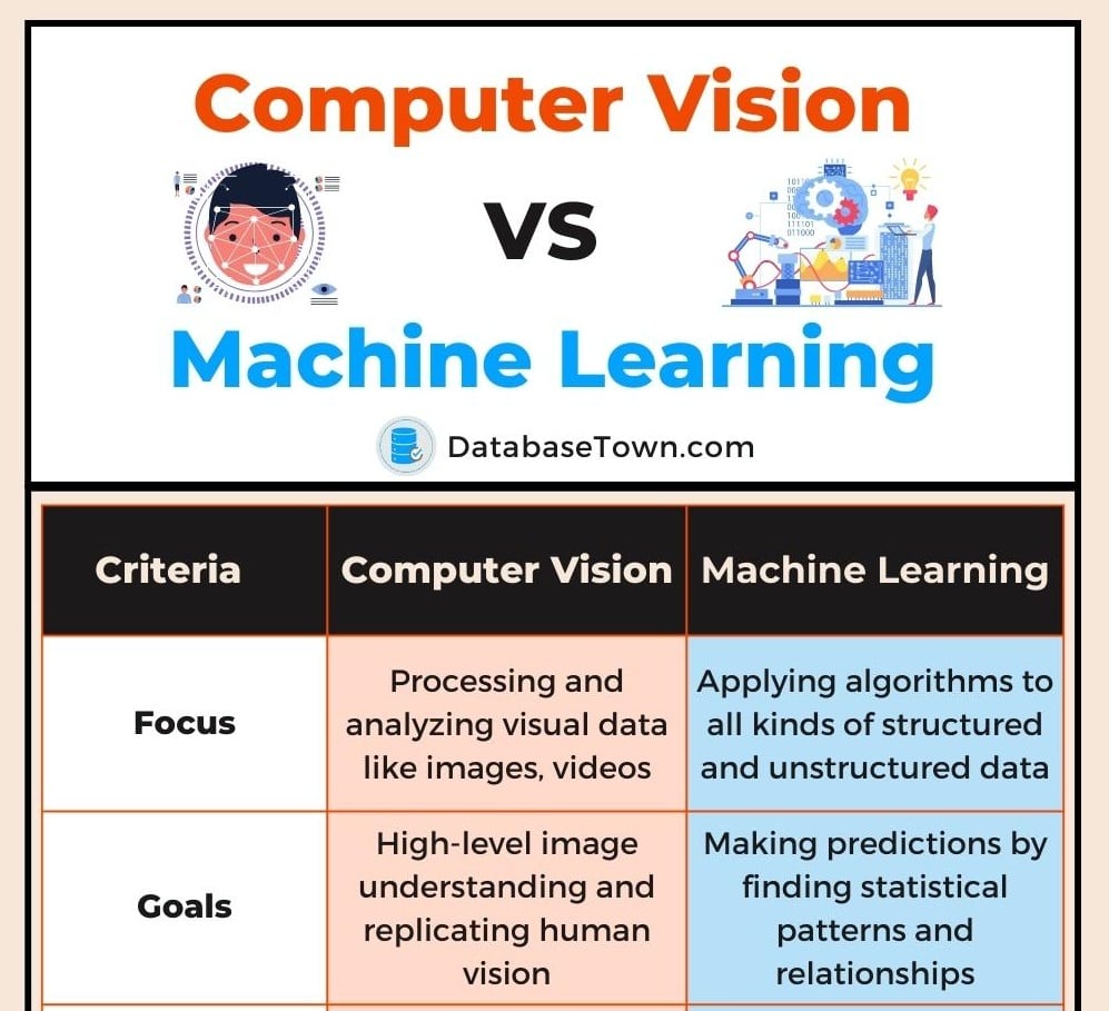 Computer Vision Vs Machine Learning A Comparative Analysis DatabaseTown
