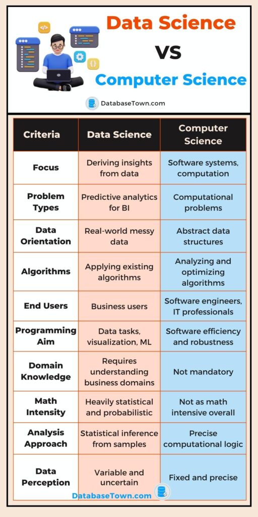 Difference Between Data Science VS Computer Science DatabaseTown