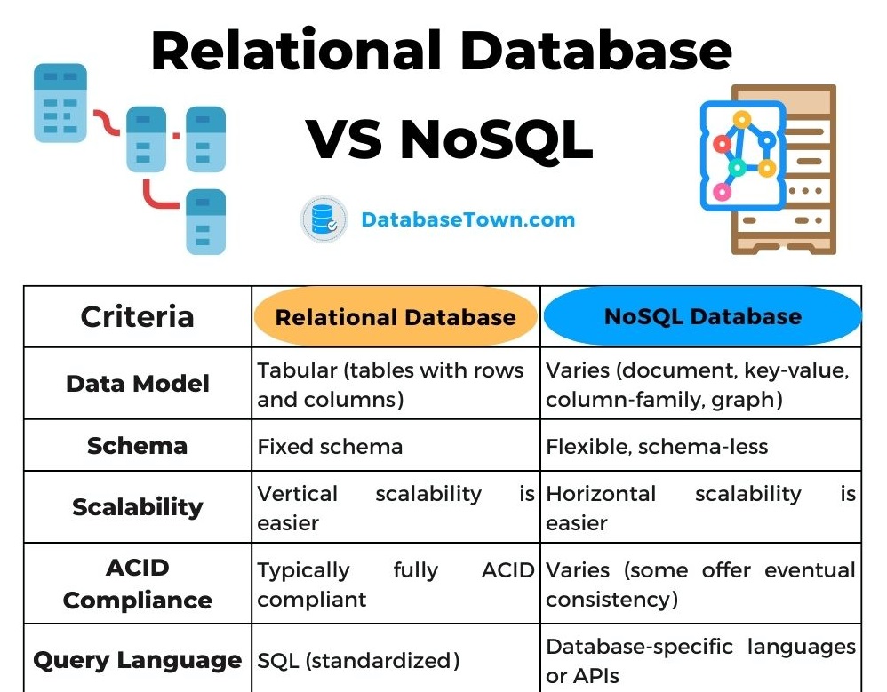Relational Database VS NoSQL Pros, Cons, and Factors DatabaseTown