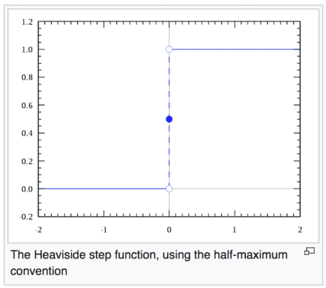 From Perceptron to Deep Learning