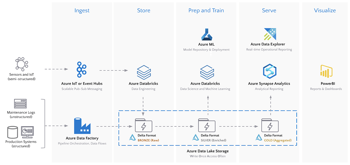 How to Use Databricks to Scale Modern Industrial IoT