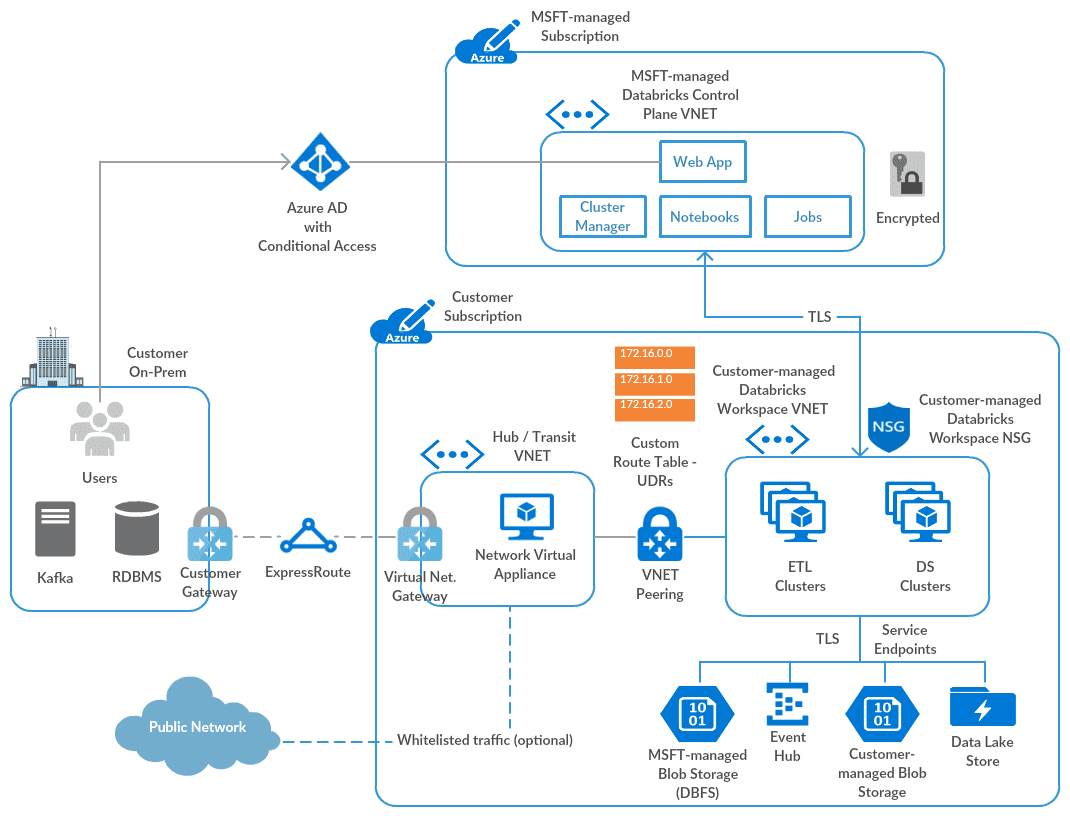 How to Deploy Databricks Clusters in Your Own Custom How to Deploy Databricks Clusters in Your Own Custom