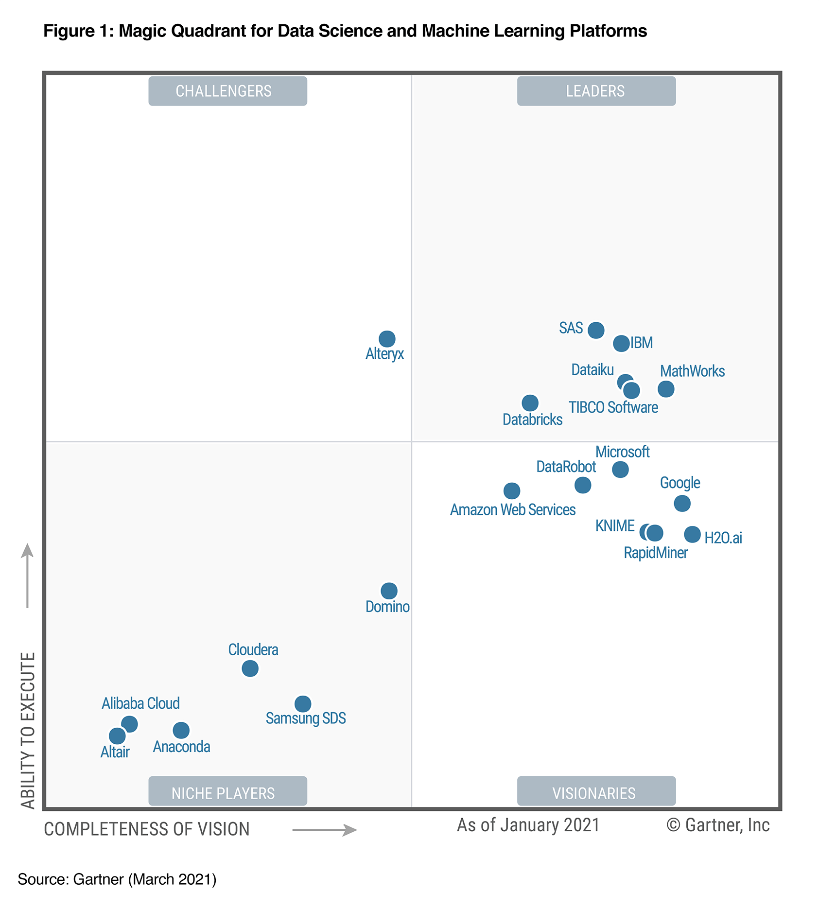 Databricks Named a Leader in 2021 Gartner Magic Quadrant
