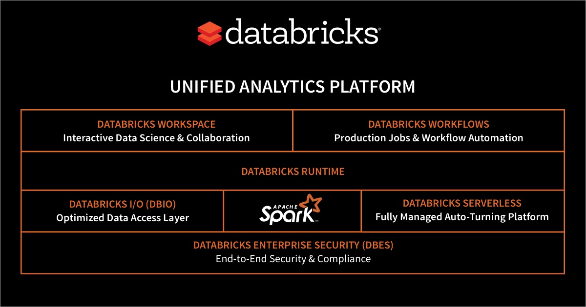 Databricks The Unified Analytics Platform