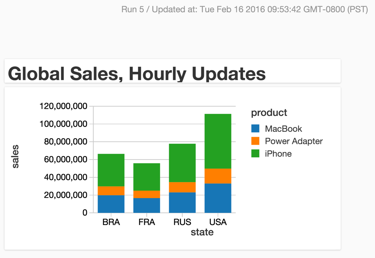 Introducing Databricks Dashboards LaptrinhX