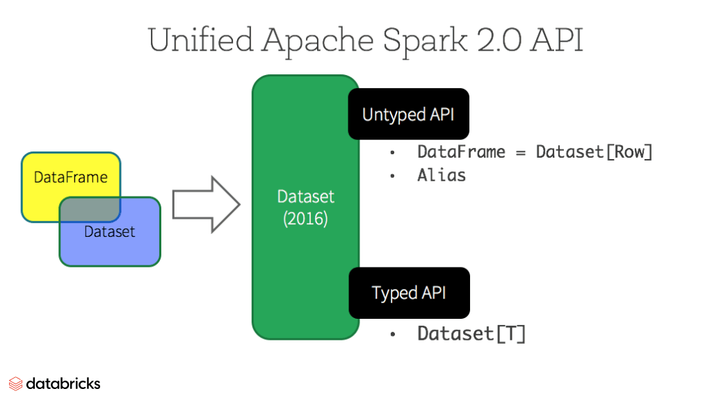A Tale of Three Apache Spark APIs RDDs, DataFrames, and Datasets