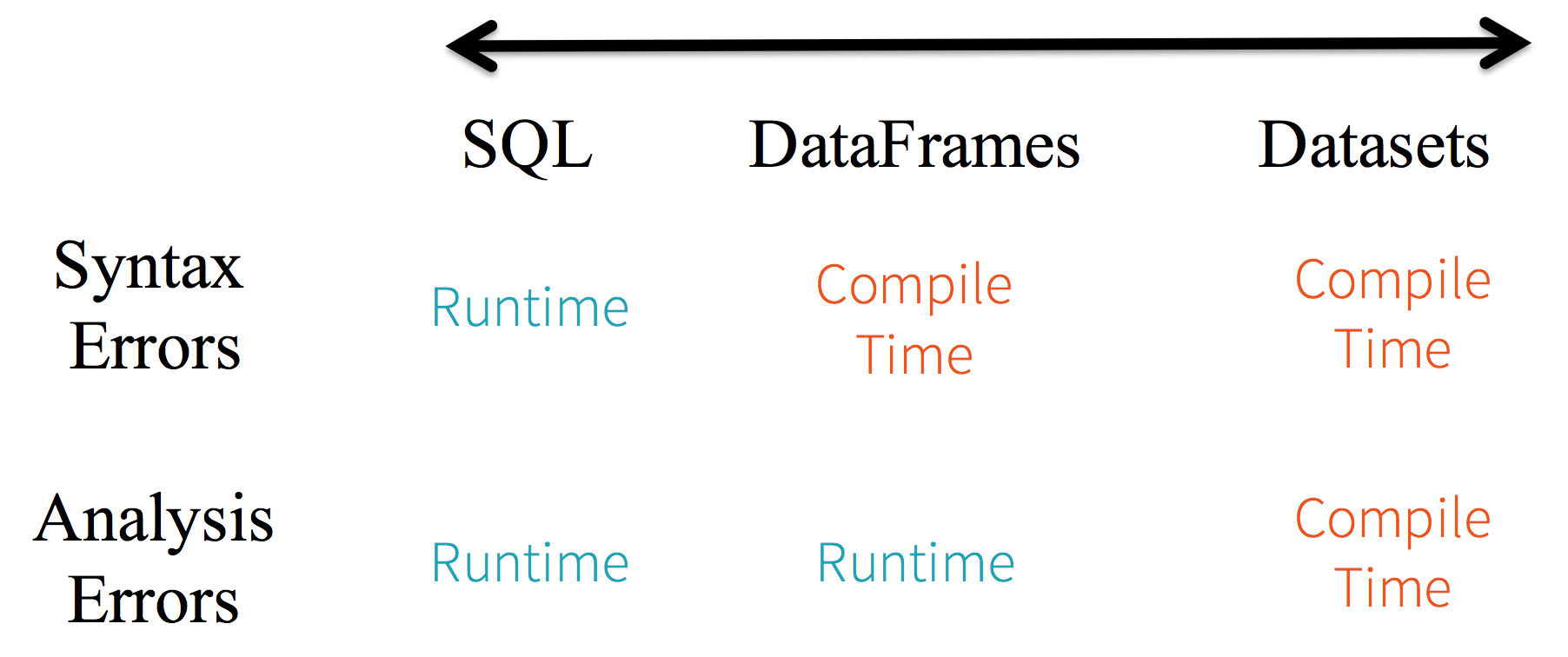A Tale of Three Apache Spark APIs RDDs, DataFrames, and Datasets