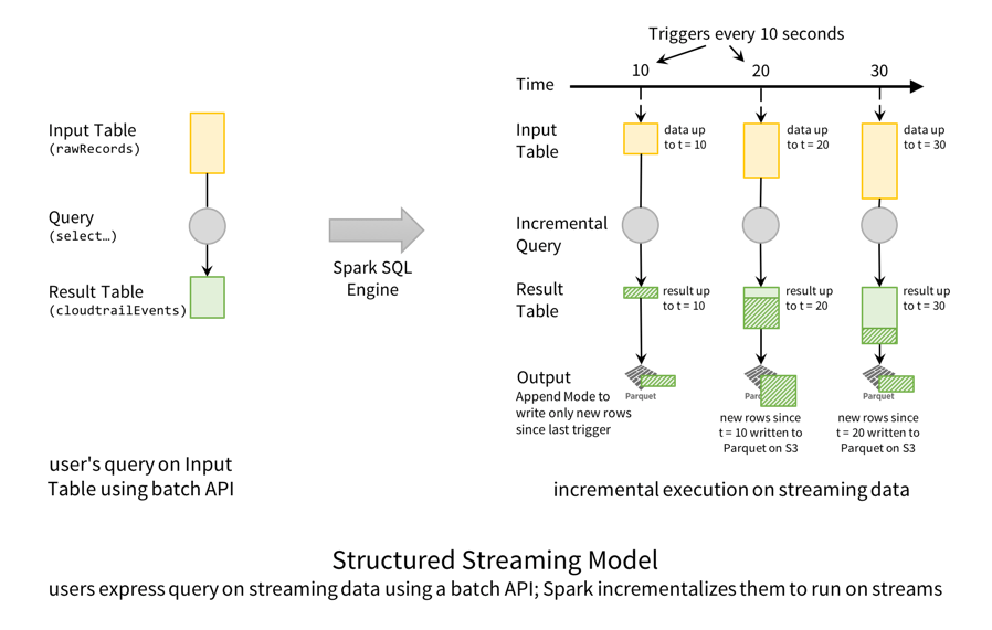 Real-time Streaming ETL with Structured Streaming in Spark