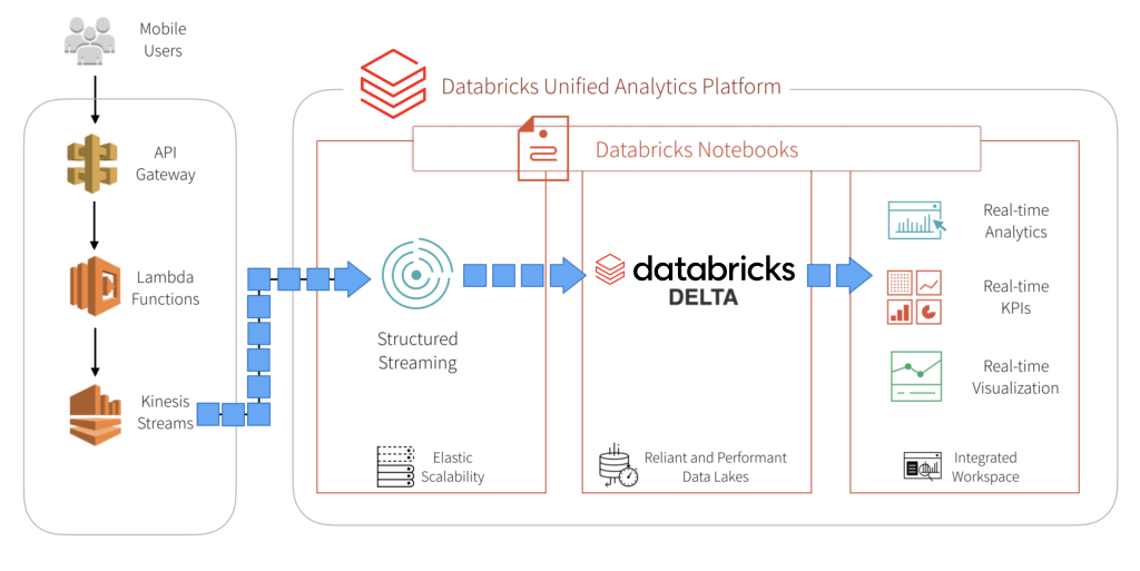 Build a Mobile Gaming Events Data Pipeline with Databricks