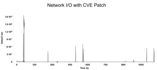 Network Performance Regressions From Tcp Sack Vulnerability Fixes - The Databricks Blog 279_x_624_png