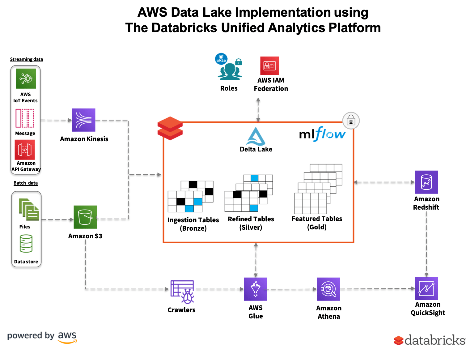 AWS Data Lake Delta Transformation Using AWS Glue