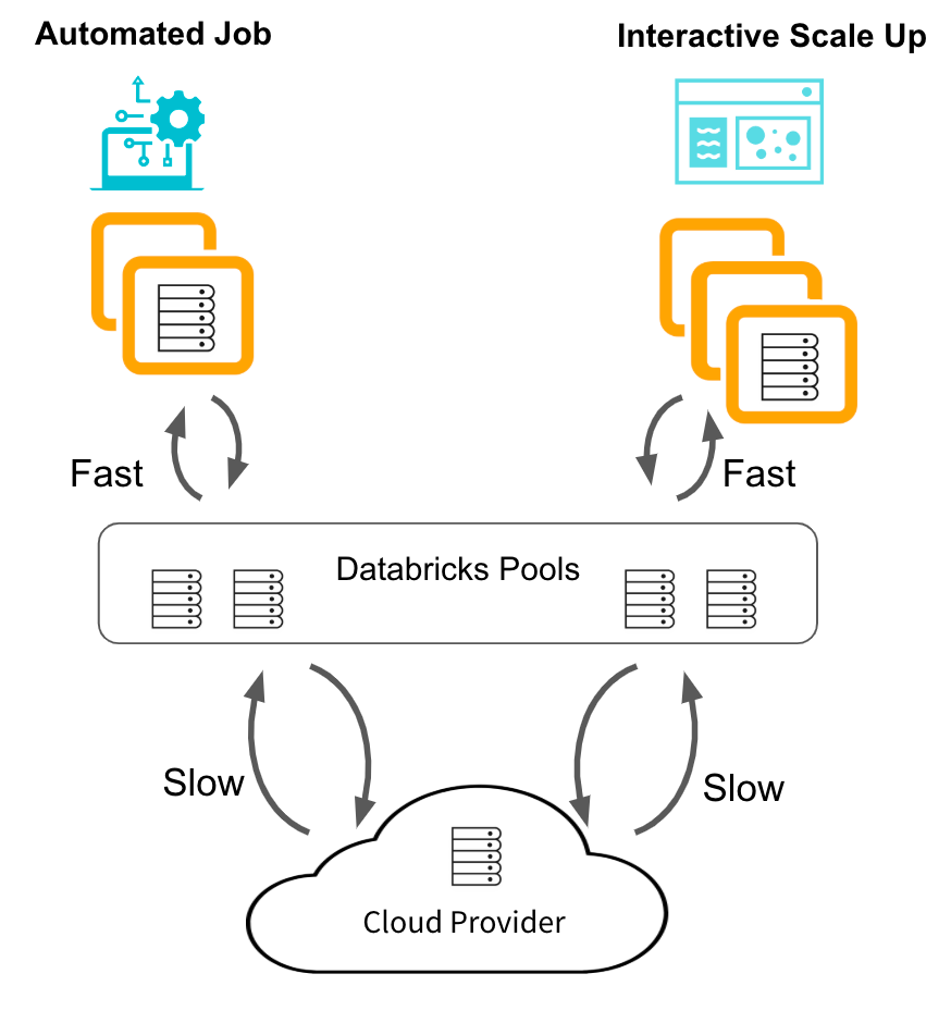 Speed Up Your Data Pipeline with Databricks Pools Speed Up Your Data Pipeline with Databricks Pools
