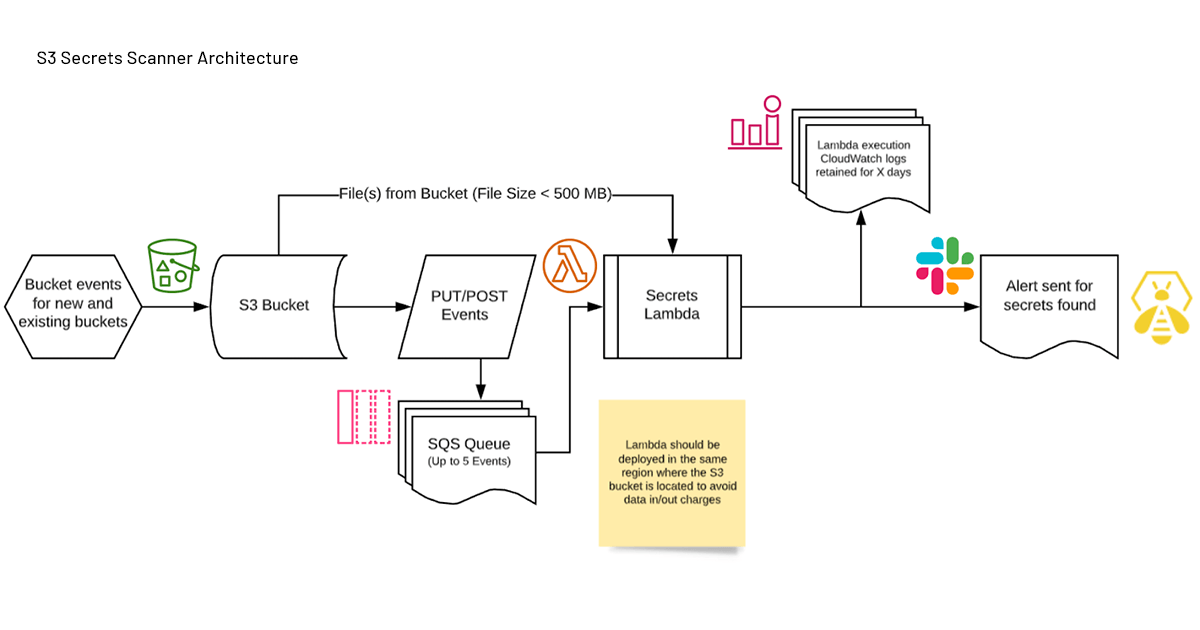 How to Use the Bucket Brigade to Secure Your Public AWS S3 Buckets