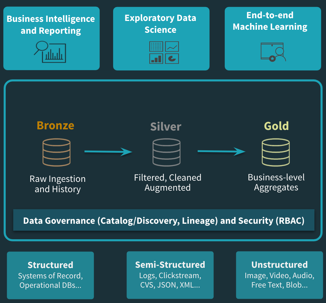 Why Cloud Centric Data Lake is the future of EDW The