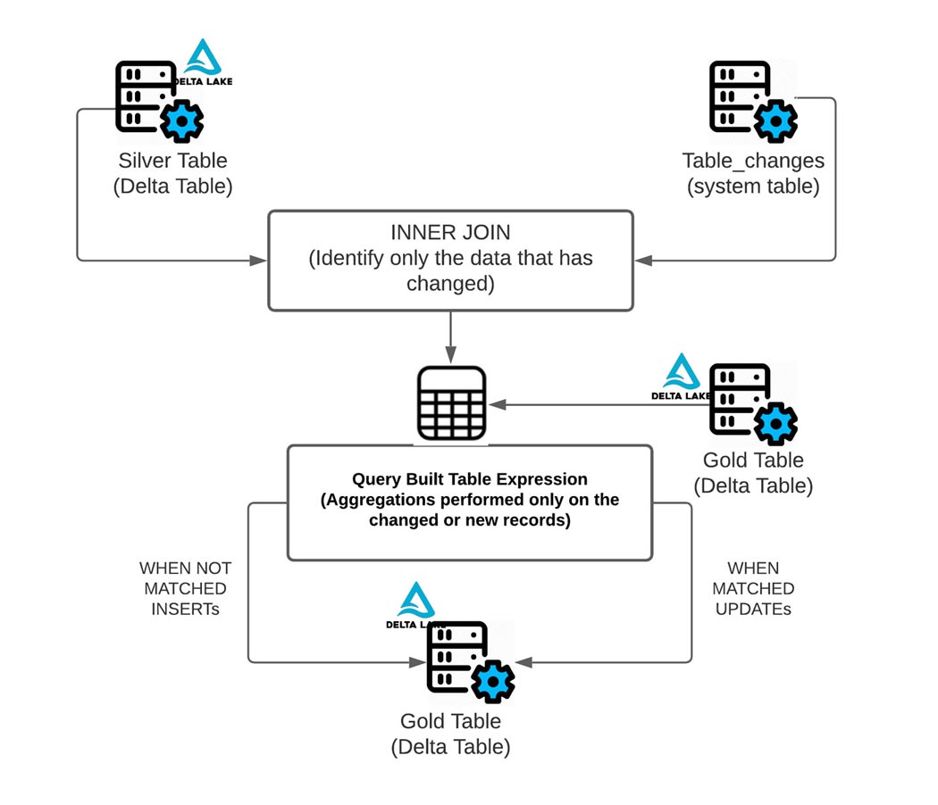 How to Simplify CDC With Delta Lake's Change Data Feed Databricks Blog