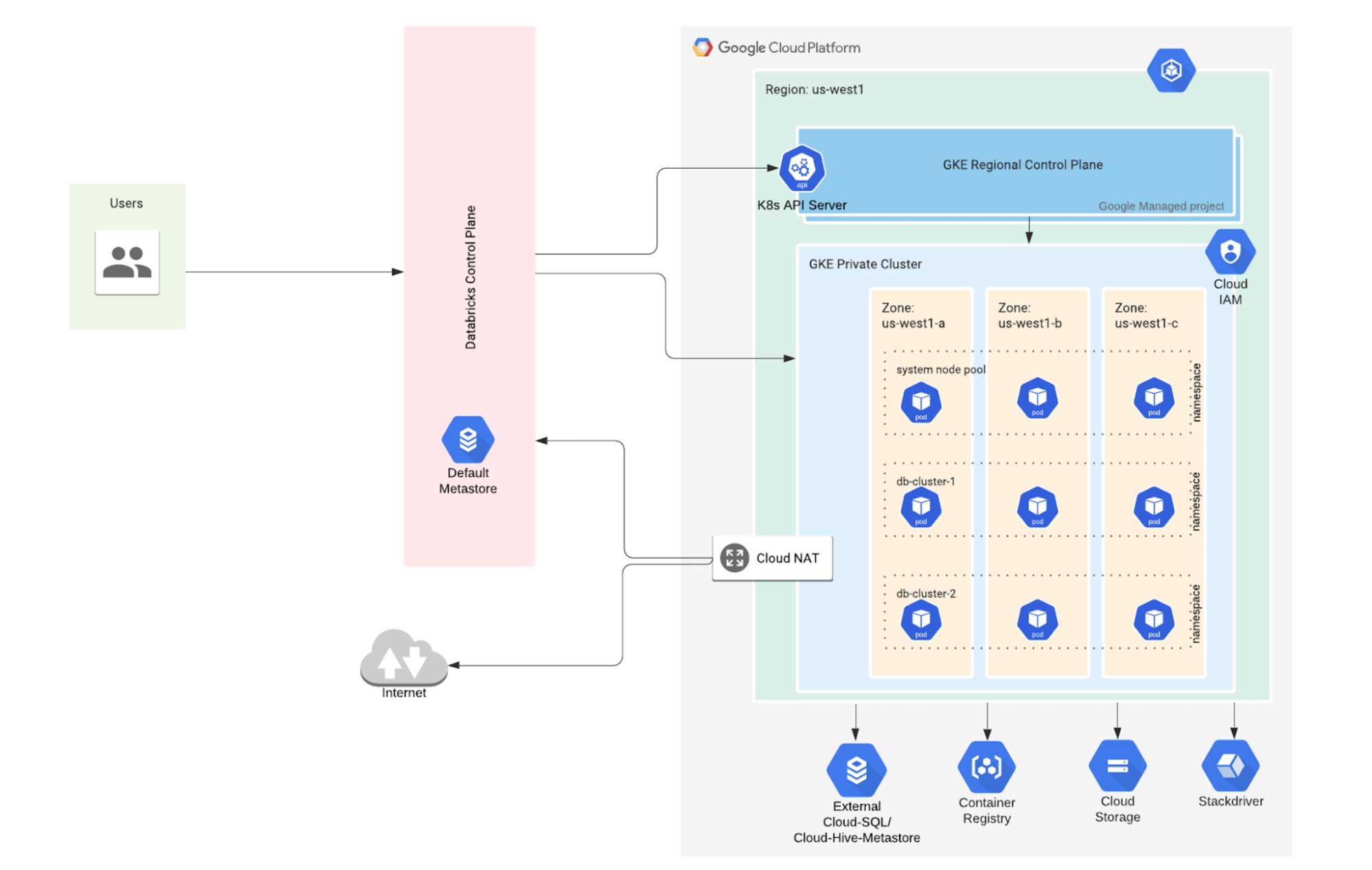 Why and How We Built Databricks for GCP on the Google Kubernetes Engine