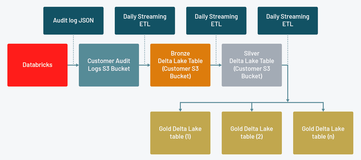 How to Monitor Your Databricks Lakehouse Platform With Audit Logs The Databricks Blog